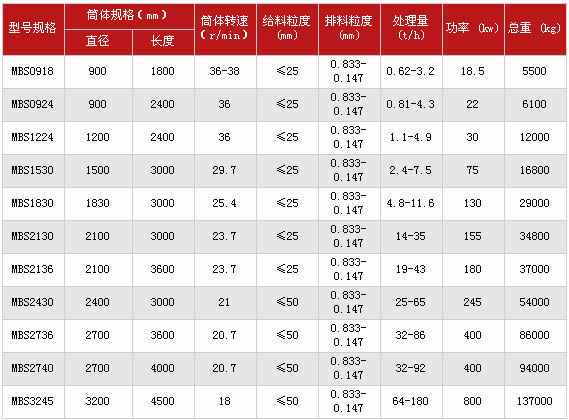 棒磨式制砂机技术参数表
